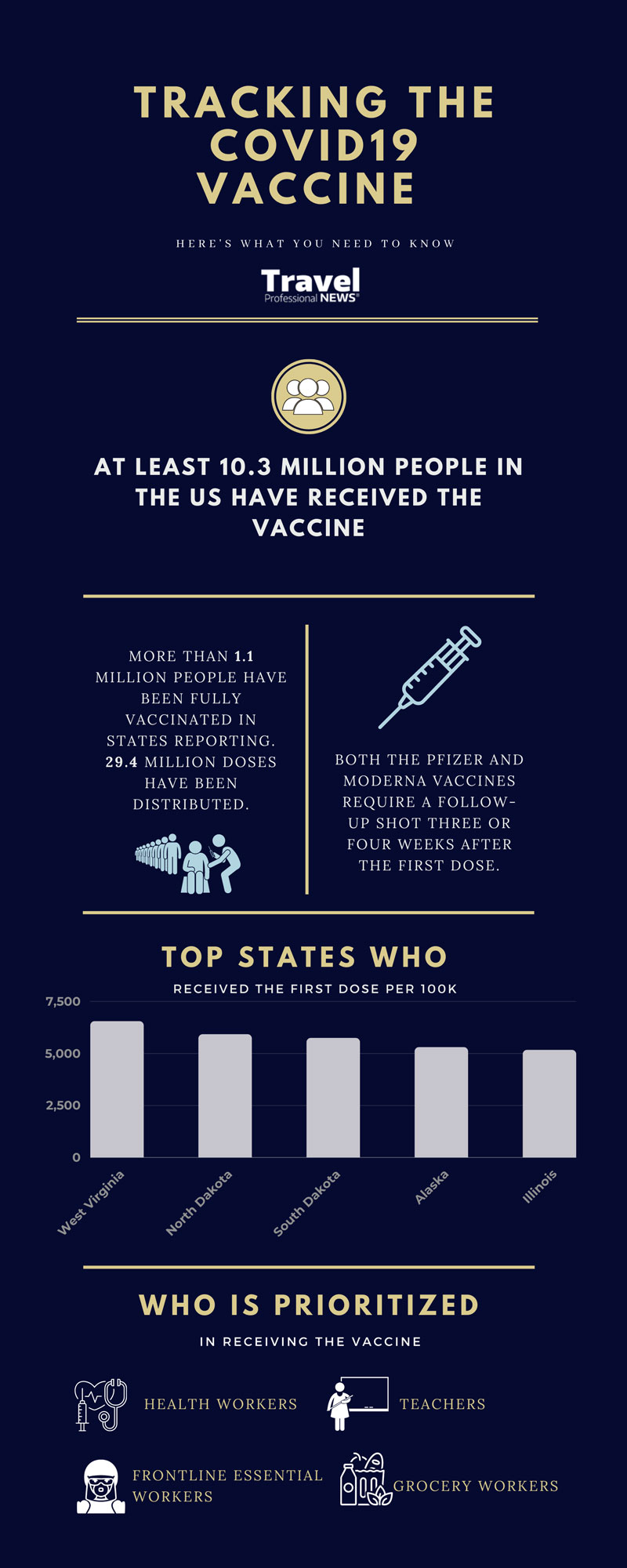 Tracking Covid 19 Vaccine Infographic